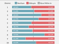 Governor's Race: Candidate Performance in Congressional Districts