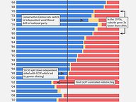 Division of Power in the House: 1960-2018