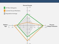 How Representative are 19 New Delegates