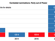 Wanna run for Congress? Get in line.