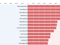 VPAP Partisan Index (2018)
