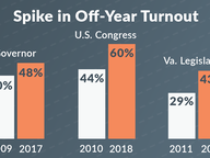 Spike in Off-Year Turnout