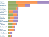 U.S. House Fundraising: Q3