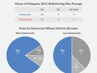 In 2011, Most Democrats Voted for the GOP Redistricting Plan