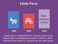 Profile of 2019 Absentee Voters