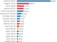 2024 U.S. House Candidate Spending Per Vote
