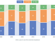 Institutional Memory Grows in Senate, Wanes in House