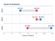 House Democrats Hold Cash Lead