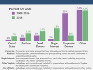 Freshmen Democrats Look to Rewrite Book on Fundraising