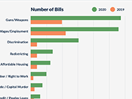 Select Issues Generating More Interest in 2020
