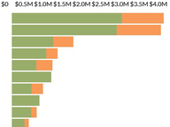 Congressional Fundraising, 2022 Q1