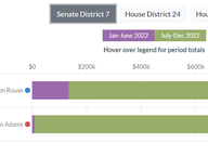 Fundraising Totals in Special Elections