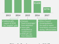 Gift Reports Continue to Decline
