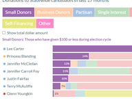 Statewide Candidate Funding Sources, Jun 1 2021