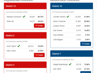 June 12, 2018 Election Night Results