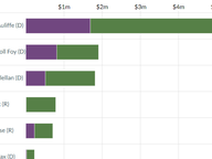 Statewide Election Fundraising