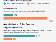 Freshmen House Democrat Fundraising