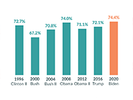 Record Turnout in Virginia