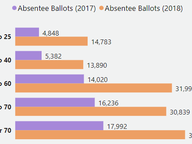 Absentee Voting by Age