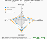 How Representative are Virginia's Representatives?