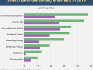 Select Issues Generating More Bills in 2019