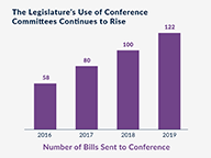 More Conferences, Less Agreement