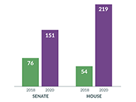 Surge in Close Votes