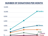 Virginians' Donations to Presidential Candidates, January-March