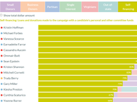 House of Delegates Candidate Funding Sources: Q1 2025