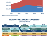 Off-Year Campaign Spending