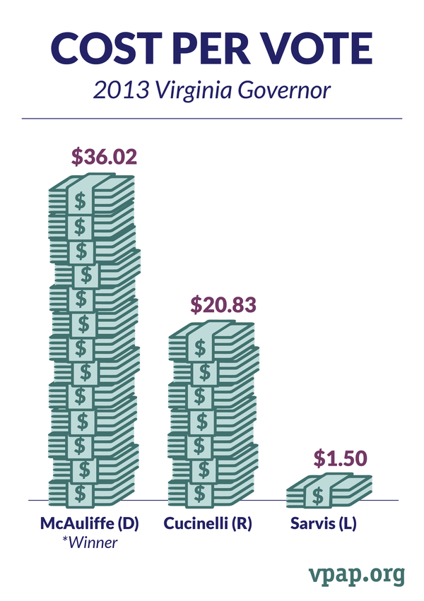 Image for Cost Per Vote, Virginia Governor (2013)
