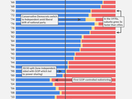 Division of Power in the House: 1960-2018