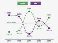 Voter Analysis by Gender and Age
