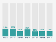 Specificity In Lobbyist Disclosures