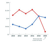 Pandemic Hits Legislative Fundraising