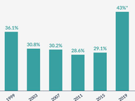 Record Turnout for Off-Off Year