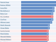 Bills per Legislator, 2024