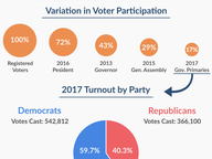 Voter Turnout in 2017 Gubernatorial Primaries