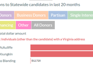 Statewide Candidate Funding Sources, Sept 15 2021