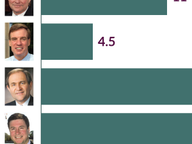 Executive Vetoes on the Decline?