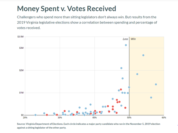 Image for Money Spent v. Votes Received: 2020