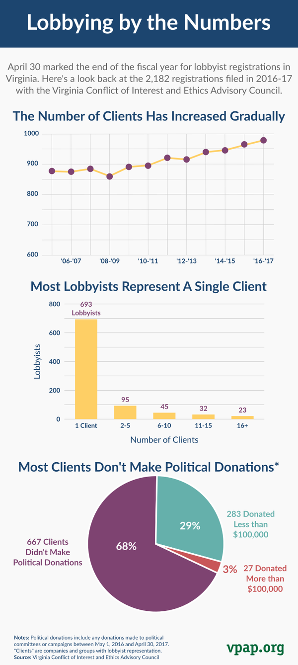 Image for Number of Lobbyists