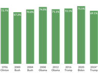 Voter Turnout by Congressional District