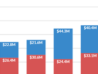 Gubernatorial Fundraising, Post-election 2021