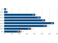 COVID-19 Cases and Deaths by Age