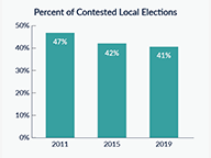 Less Competition in Local Elections