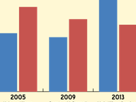 Gubernatorial Fundraising