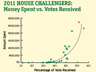 2011 House Challengers