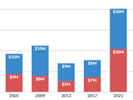 Gubernatorial Fundraising, Q1 2025