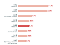 Putting GOP Turnout in Context